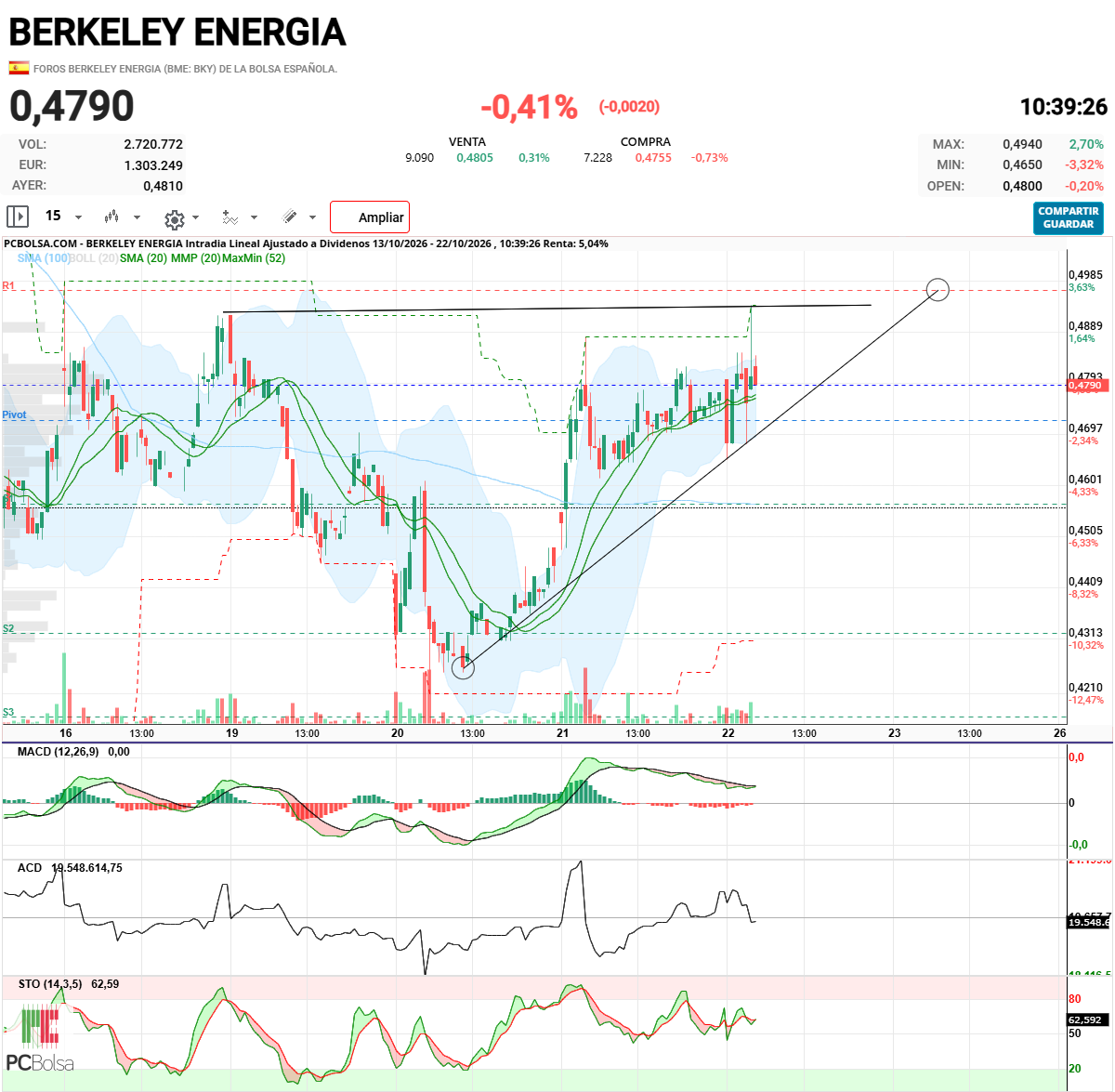 Berkeley Energia - Ahora tenemos esta otra