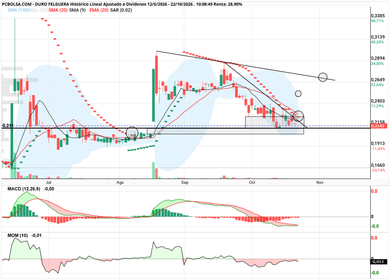 Duro Felguera - Esa ema 9 con la bajista. Zona de rebañar con volumen ya por los suelos aunque posible dilatación para cerrar gap cosa poco probable por ser de fuga. Indicadores totalmente relajados a la espera de noticias y volumen. Circulos de rotura de sar y de zonas referencia arriba.
Mucha suerte.