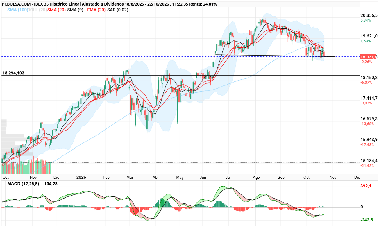 IBEX 35 - HCH activado