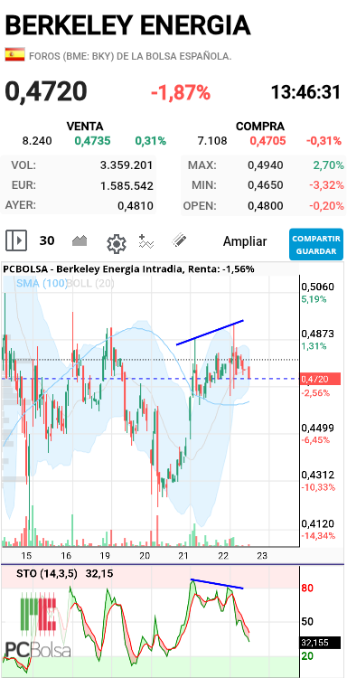 Berkeley Energia - Esa sería bajista