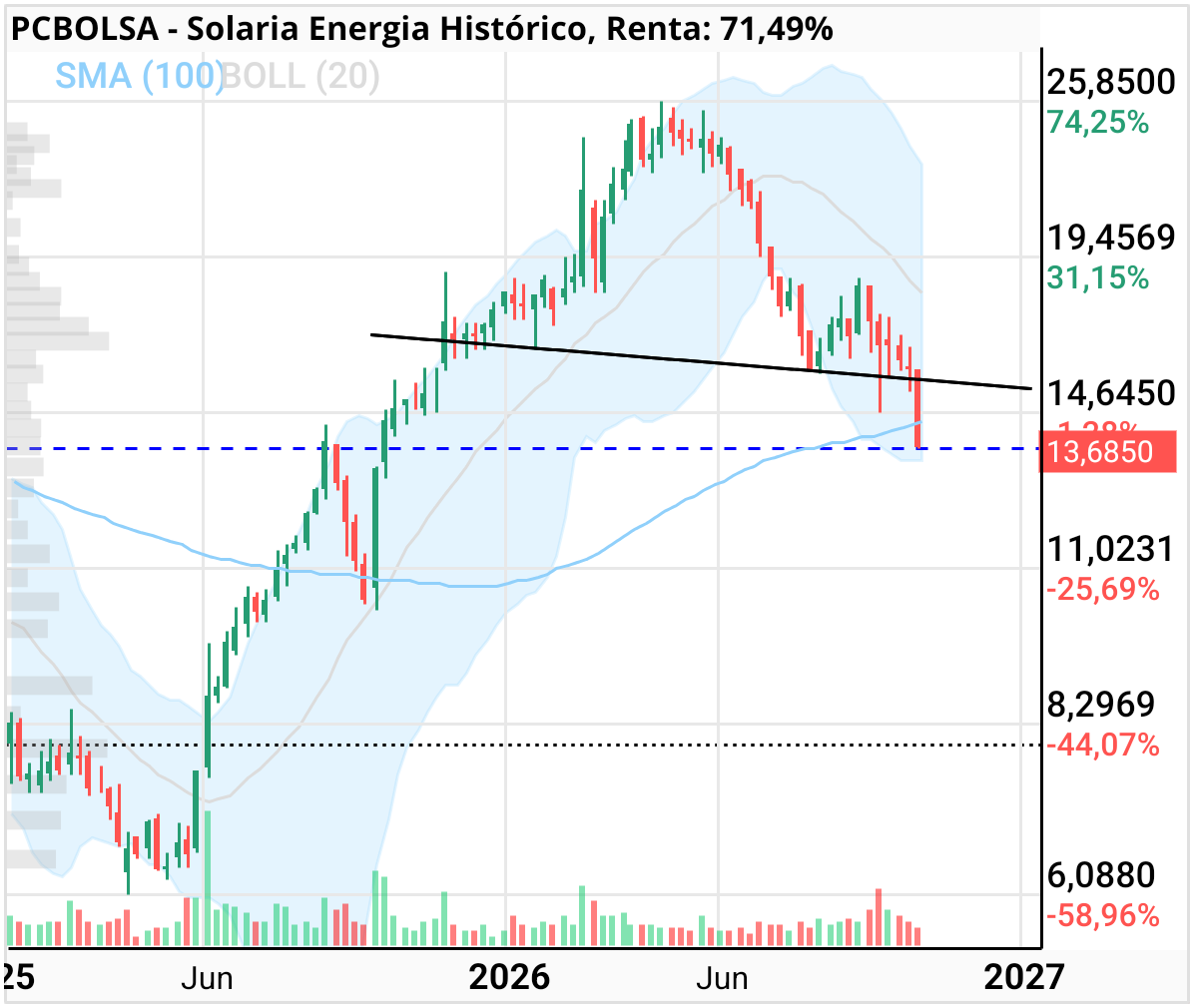 Solaria Energia - Semanal