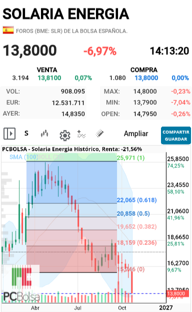 Solaria Energia - Os dispersais con los centros de datos , precio de la luz y esas cosas y no miráis los gráficos.  Hizo una corrección del 23% de fibo lo que se interpreta como que no tenía muchas ganas de subir.