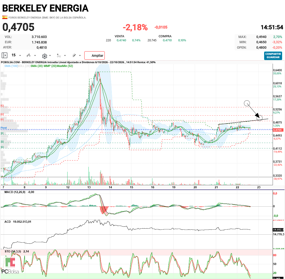 Berkeley Energia - Esto debería hacer