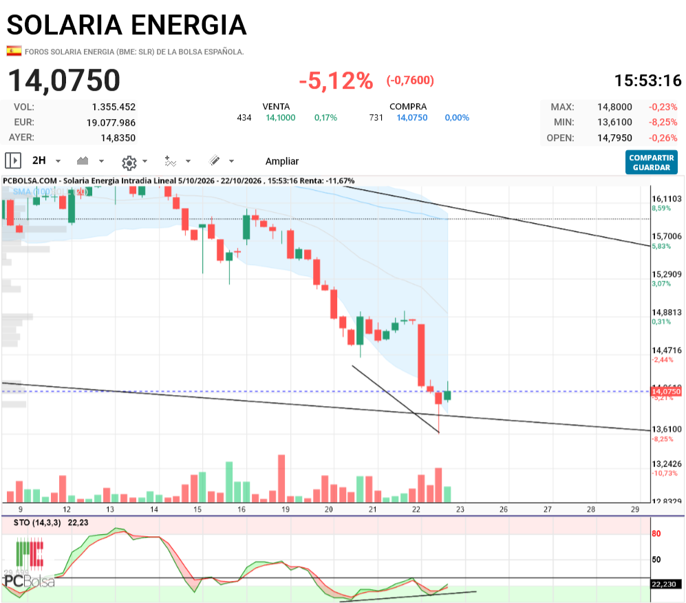 Solaria Energia - a ver si activa eso.