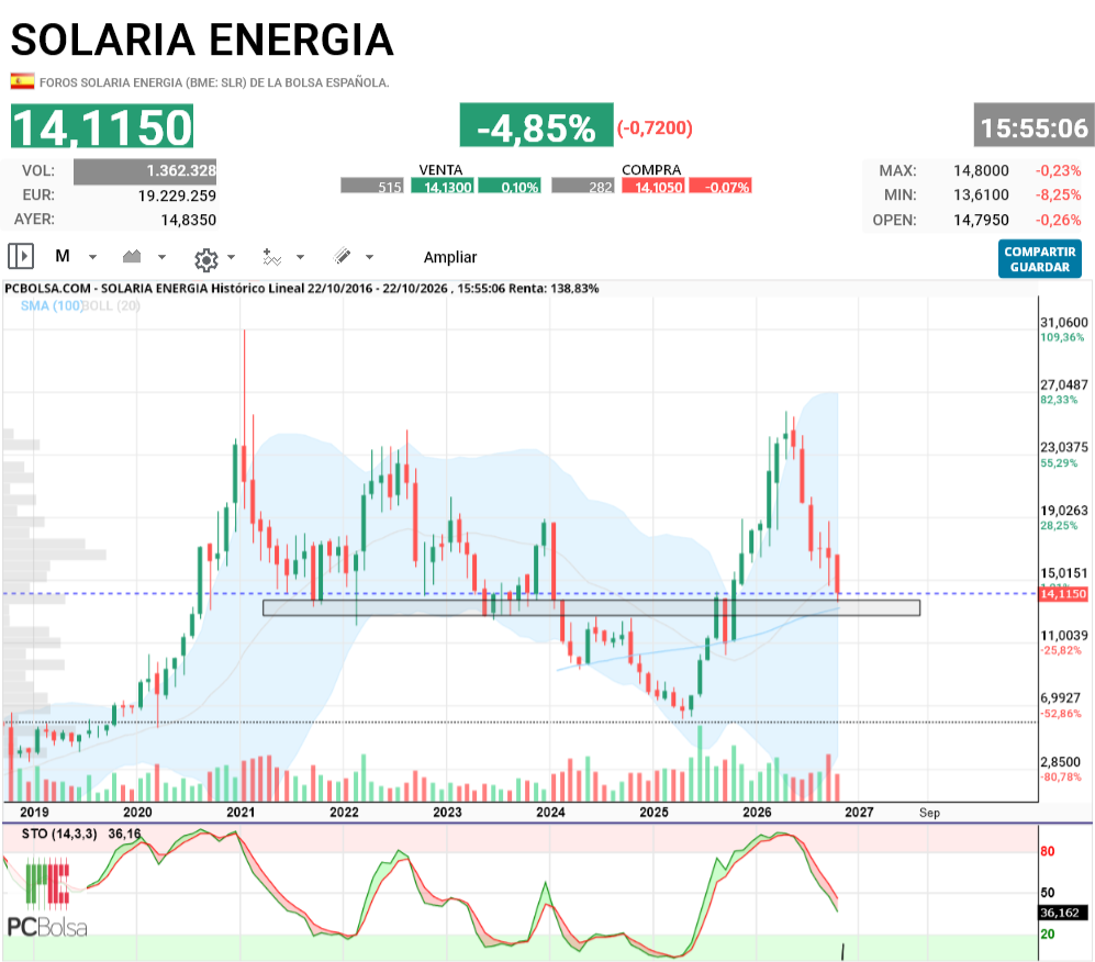 Solaria Energia - .......