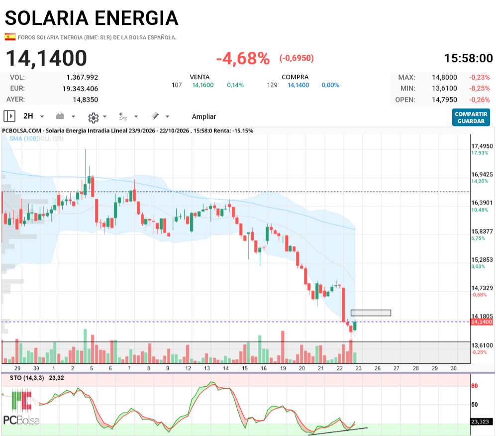 Solaria Energia - un cierre en ese rectangulo me vale