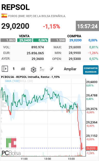 REPSOL - Quien puede creer esto el que puso el stop en 29 apunto de salir