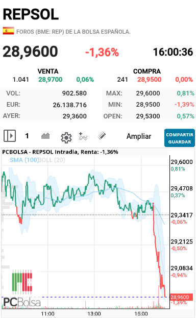 REPSOL - Caee en.picado ahora no lo puedo creer y pasa todas las tardes cuando abren los Americanos