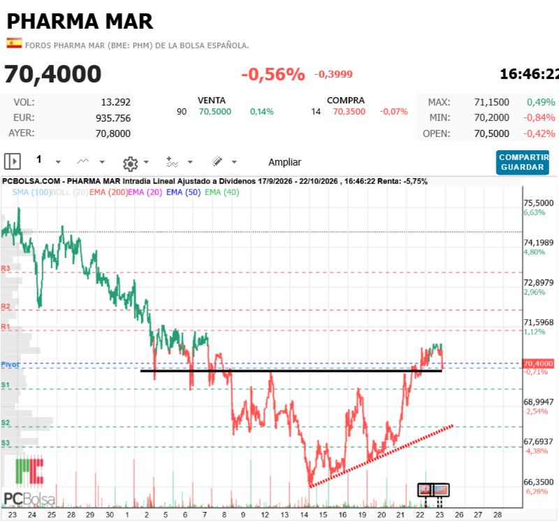 Pharma Mar -