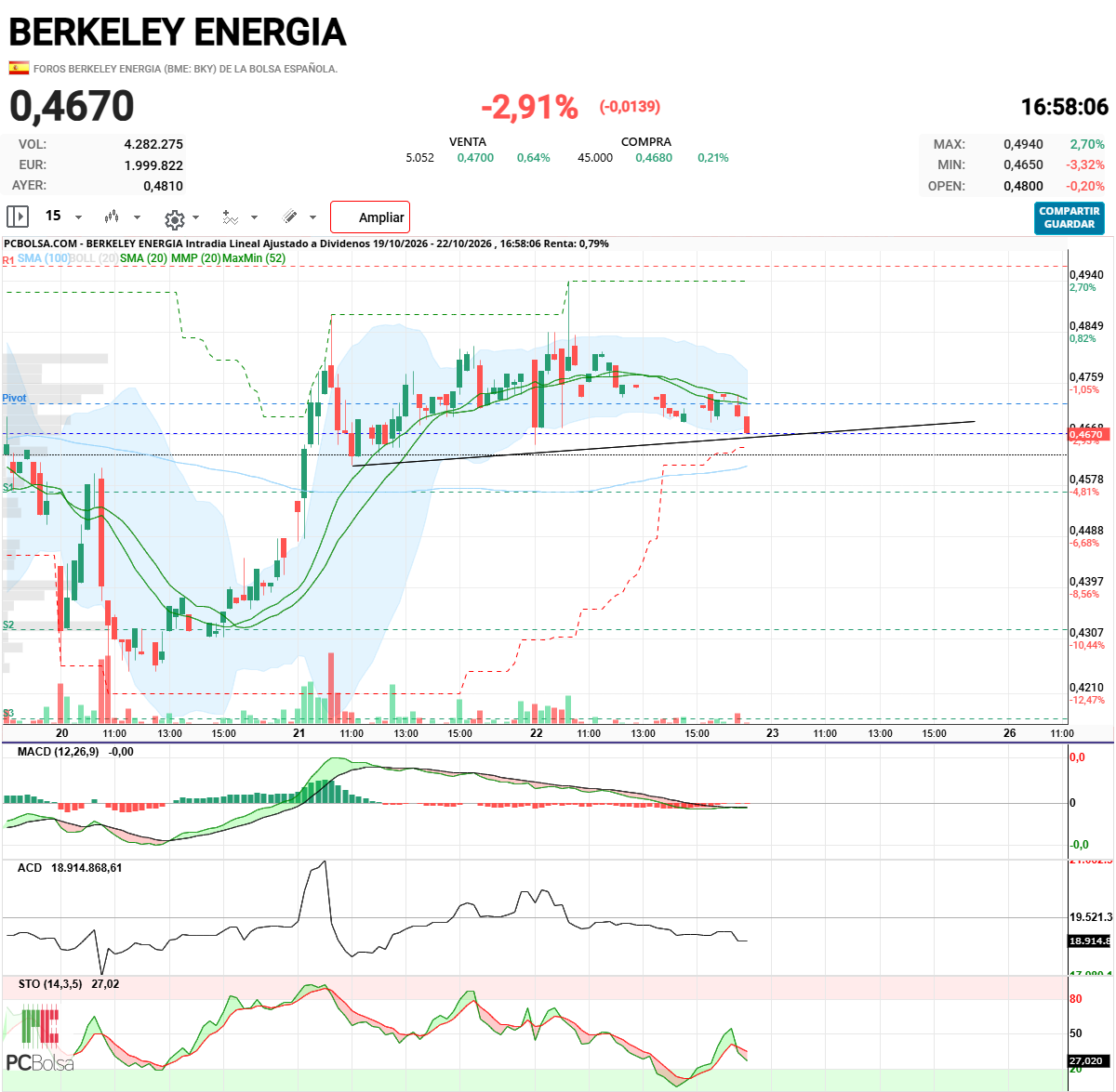 Berkeley Energia - al límite permitido
