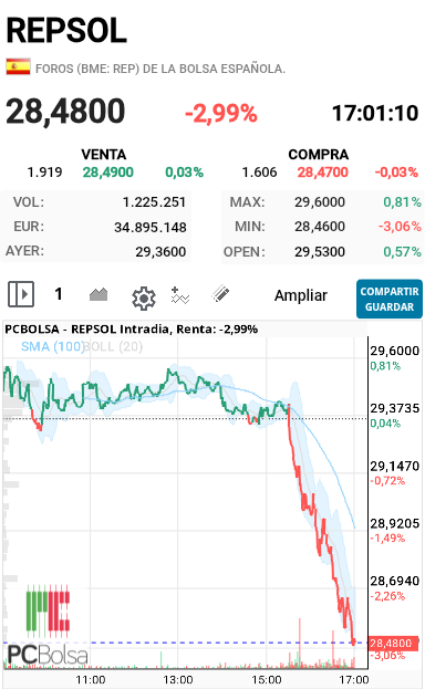 REPSOL - Pues no tiene pinta de girarse