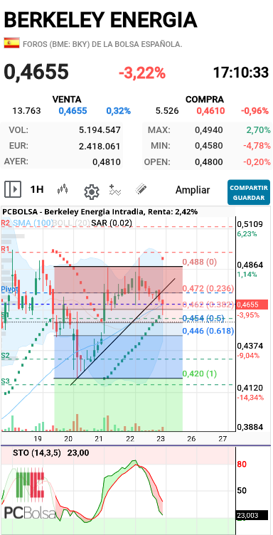 Berkeley Energia - En 1h aparece sar rojo
Si confirma activa 2h