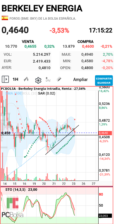 Berkeley Energia - Ojo a ver si no anula hchi