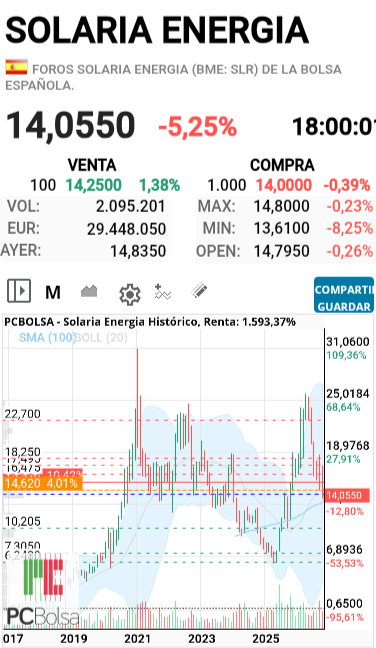 Solaria Energia - Viene de los 0,65 cms, yo no apostaría nada con la cantidad de cortos empujando a la baja, ganaron subiéndolo y ahora bajando la y así seguirán, esta claro. Lo siento por los invertidos