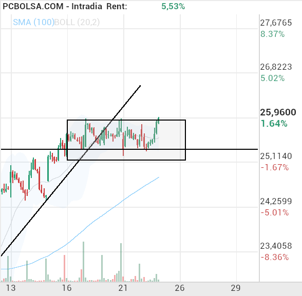 Cellnex Telecom - mañana deberes, romper ese descansillo.