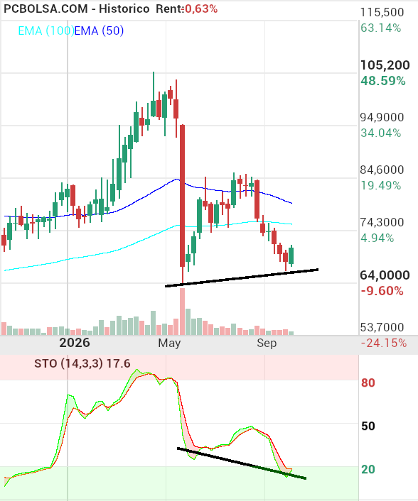 Pharma Mar - Buenos días, en semanal está bonita..a ver si la cierran bien.