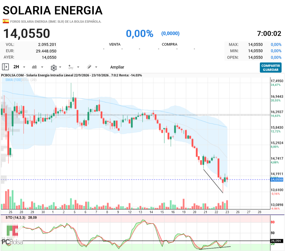 grafico de la accion indio oo