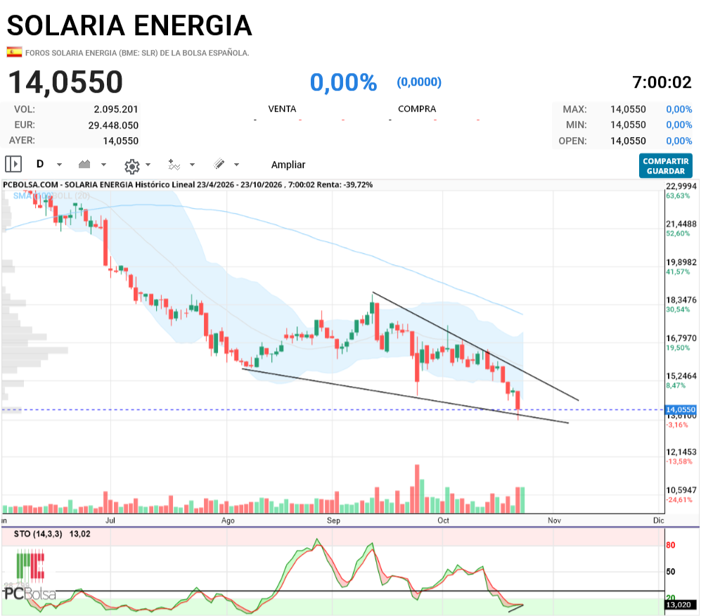 Solaria Energia - bueno vamos a ver si quieren hacer esta figura con implicaciones alcistas  en el 618 fibo de la subida desde los 6.xe.Hoy es UN DIA muy importante, necesita salir o alejarse de ese fibo y hacer velas lo mas llenas posible con volumen