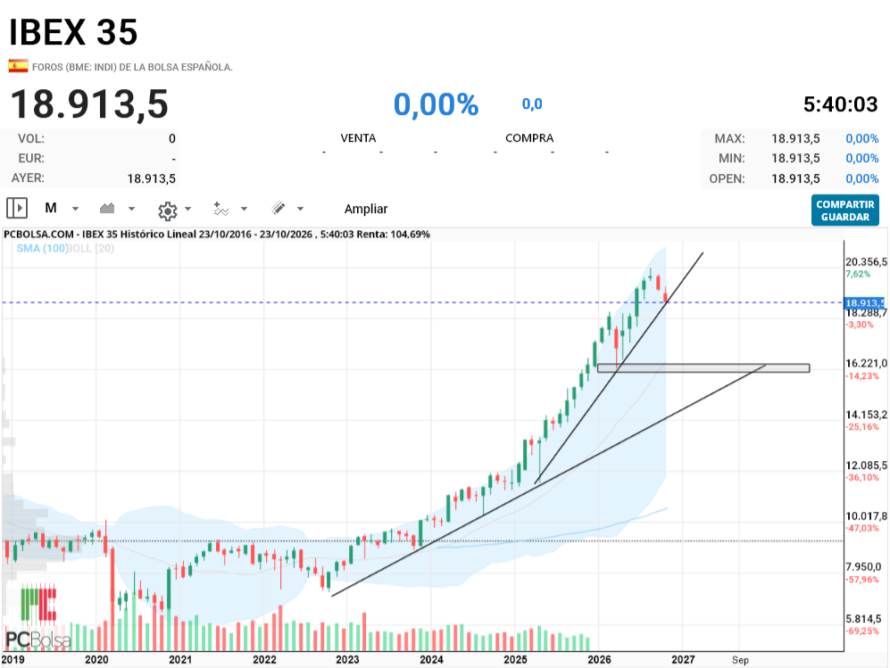grafico de la accion indio oo