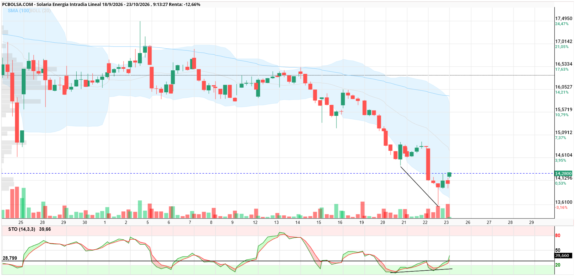 grafico de la accion indio oo
