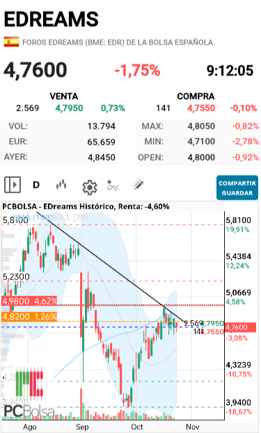 grafico de la accion dmarronv
