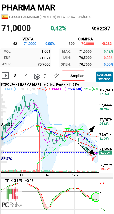 Pharma Mar - Bien de momento