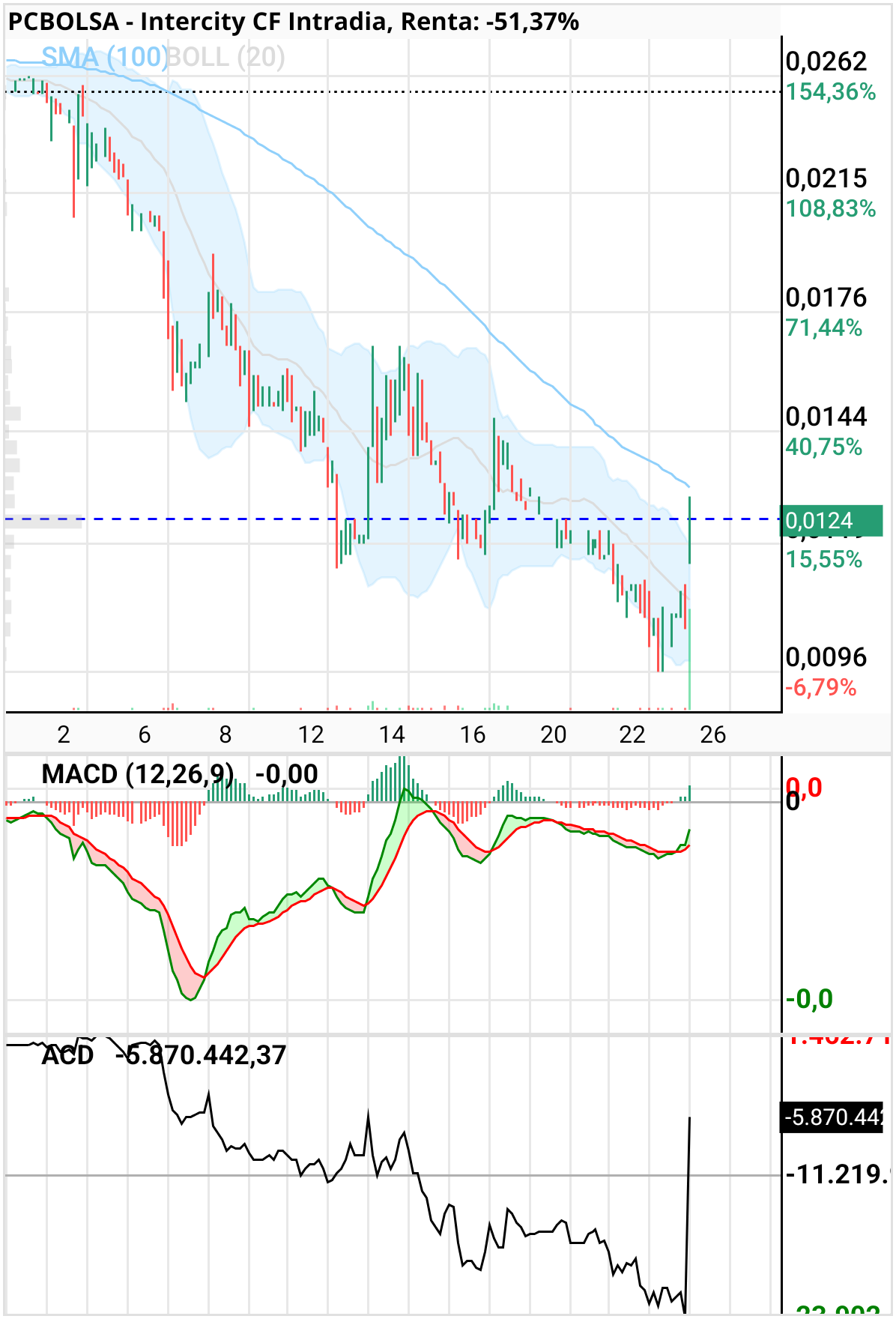 Intercity CF - Acd y macd