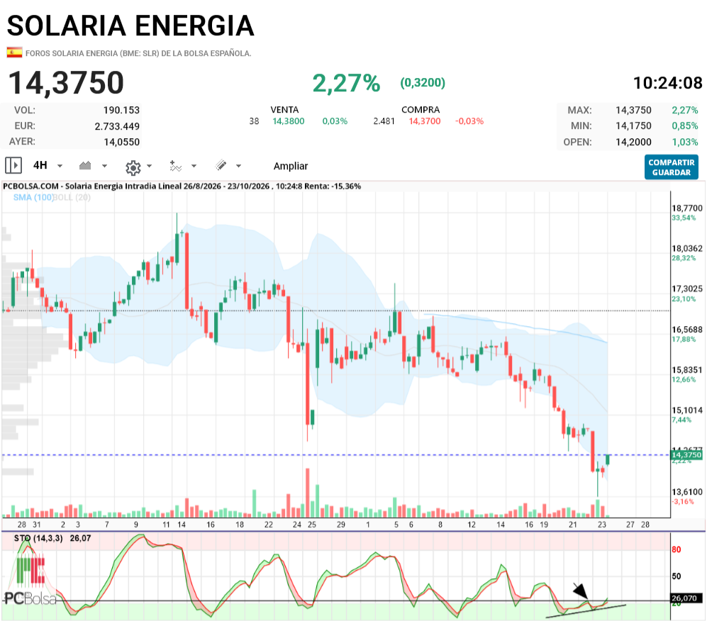 Solaria Energia - Vamos a intentar activar la diver de 4h.Otero, te marco lo que te explique abajo, el punto de activación, las diver tienen 2 cosas importantes, primero marcarse y segundo activar...