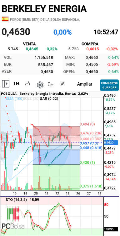 Berkeley Energia - A ver si confirma