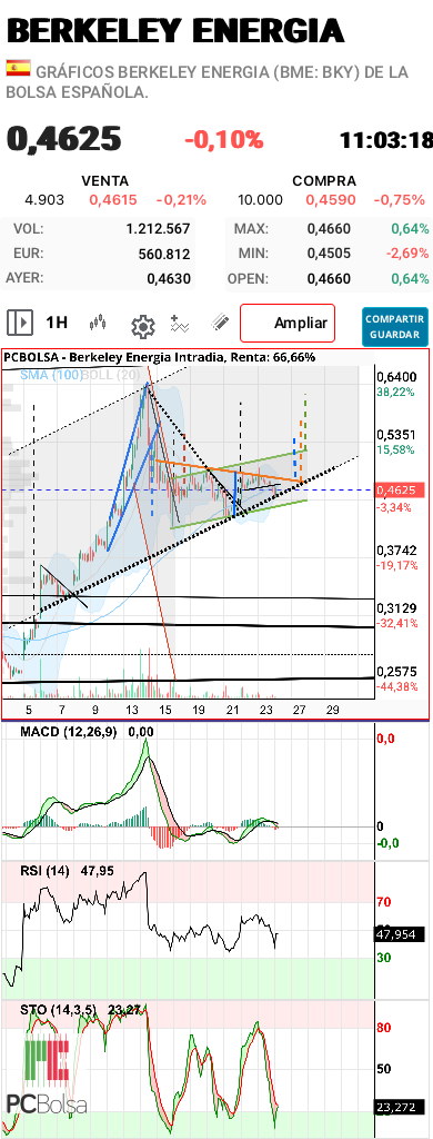 grafico de la accion aliasxxx