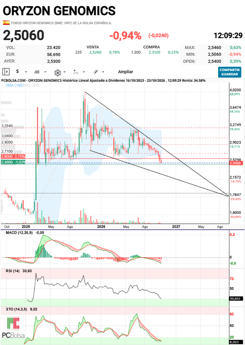 Oryzon Genomics - Tremendo