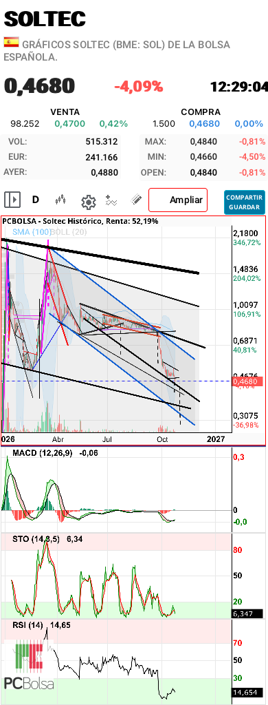 grafico de la accion aliasxxx