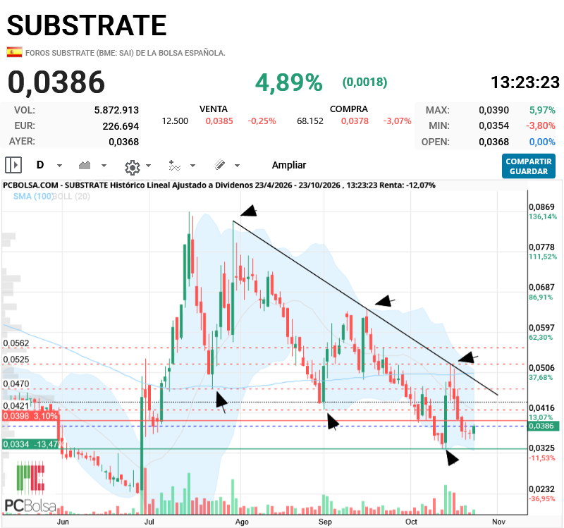 Substrate - cambiará el sesgo cuando supere esa bajista, tras marcar estos meses minimos y maximos decrecientes