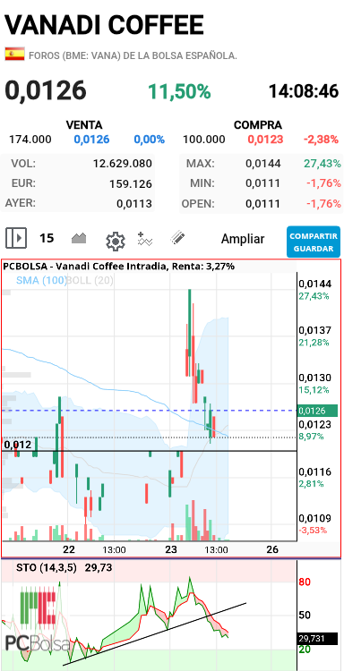 grafico de la accion dmeiga