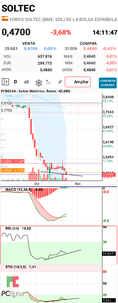 grafico de la accion samc