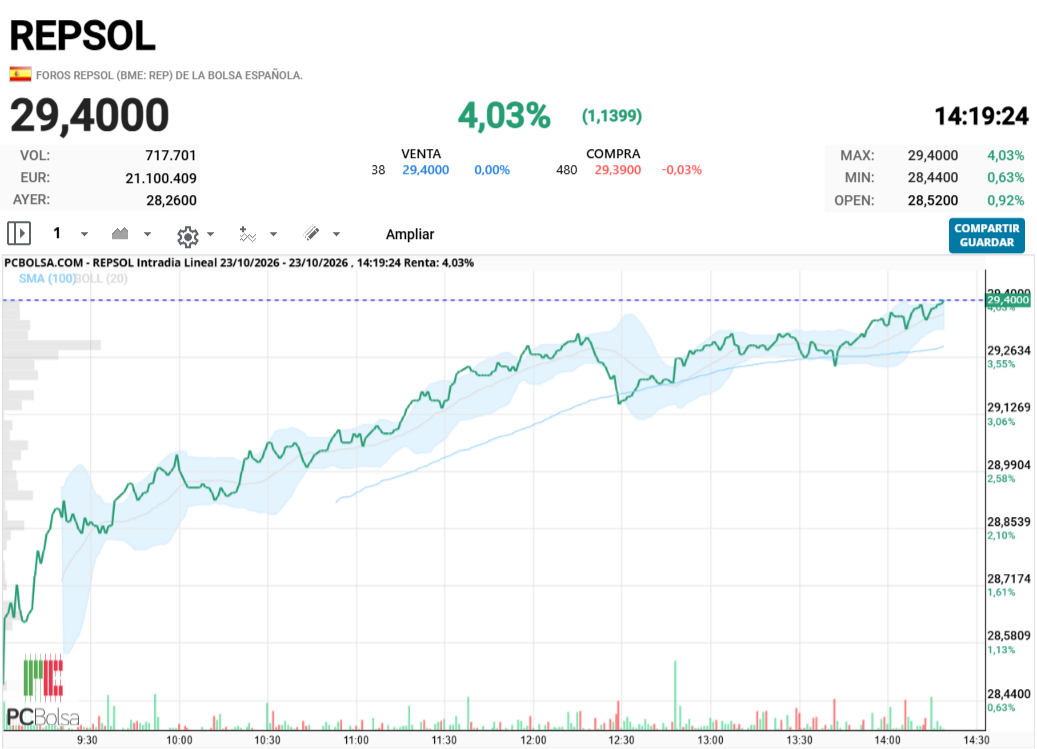 REPSOL - nuevo maximo mas cerca del 29.50