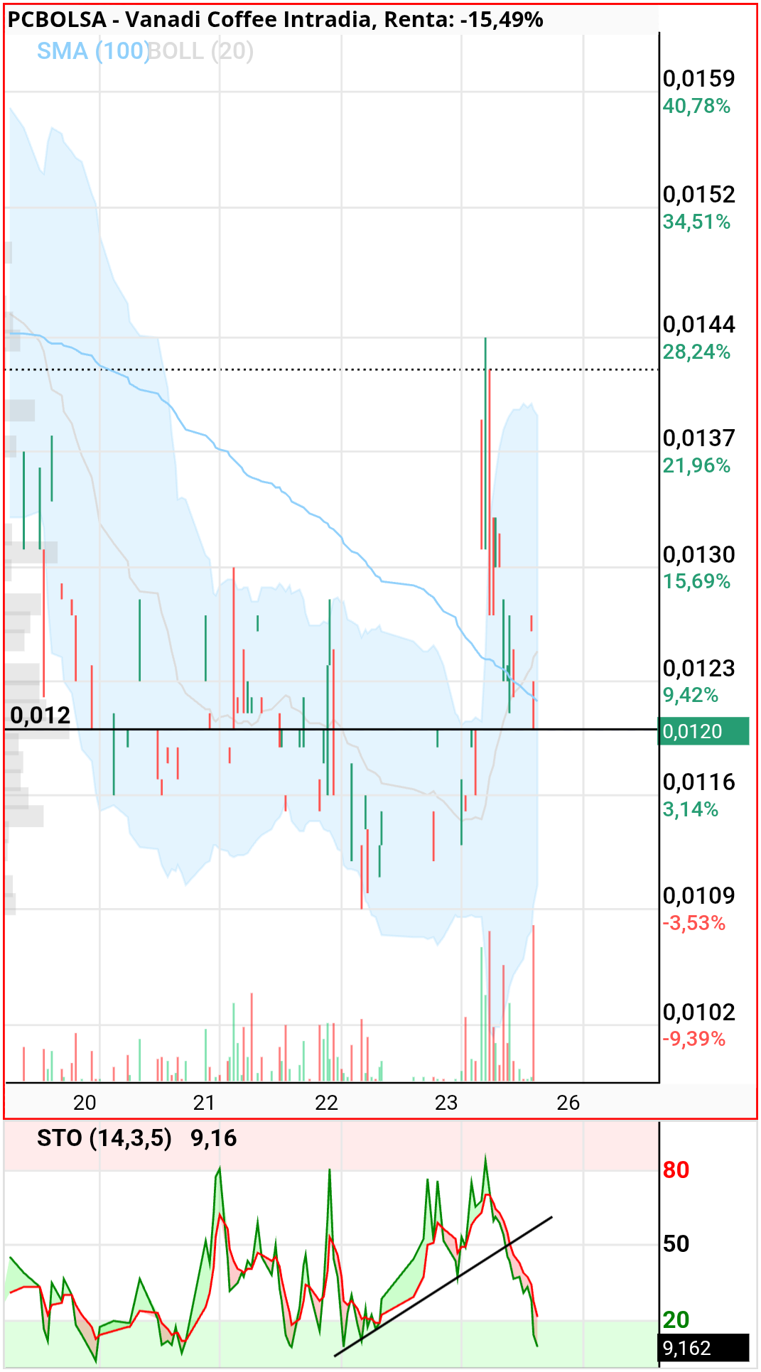 grafico de la accion dmeiga