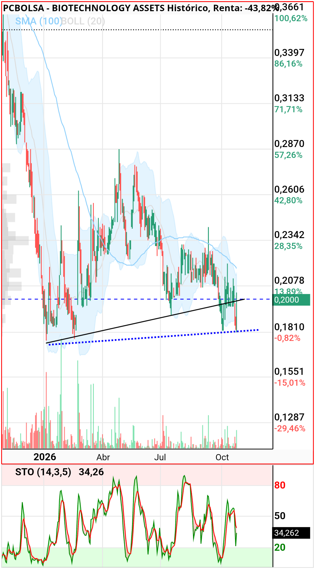 grafico de la accion dmeiga