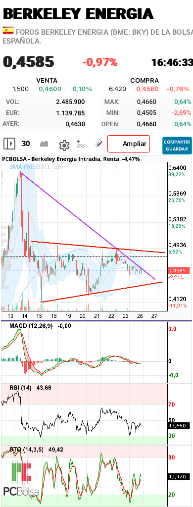 Berkeley Energia - Asi va en velas 30 minutos. Una subida vertical, seguida de una corrección proporcional también muy vertical y despues un lateral. Queda poco.