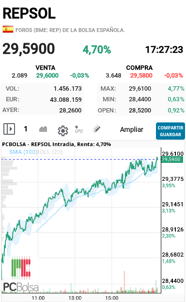REPSOL - Se va a máximos