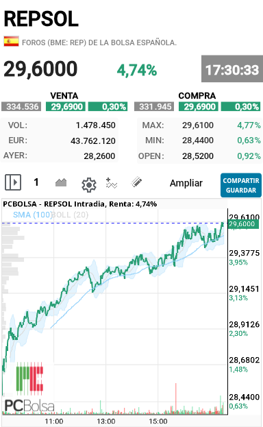 REPSOL - Nos fuimos a subasta casi en máximos a ver como nos dejan después de subasta