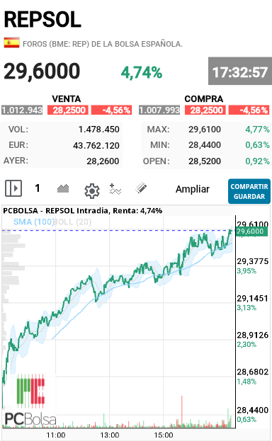 grafico de la accion alejo