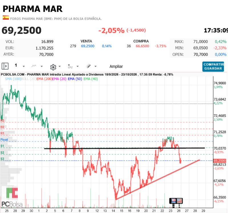 Pharma Mar -