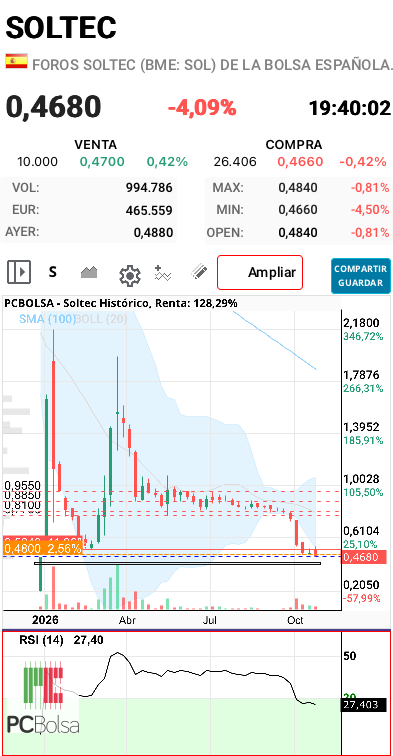 grafico de la accion samc