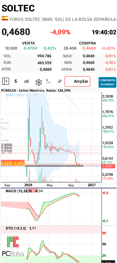 Soltec - En el gráfico anterior sale descolocado el hueco de GAP. Se cierra en 0,461. Alguna divergencia en semanal también.