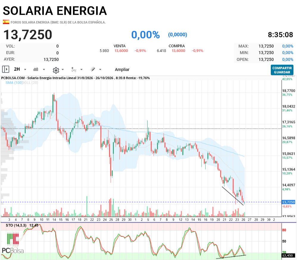 Solaria Energia - triple diver en 2 h.