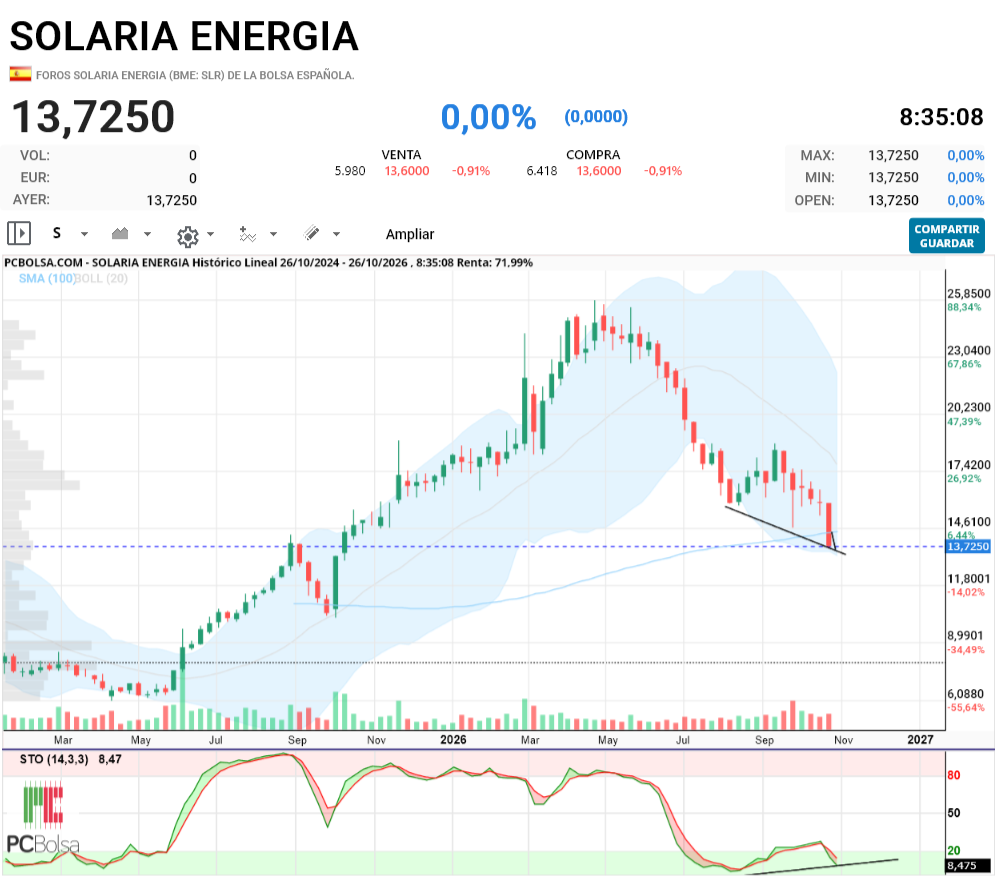 Solaria Energia - la que nos importa a nosotros es la de semanal a ver si se puede formar