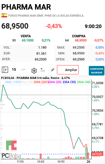 grafico de la accion futurosolar