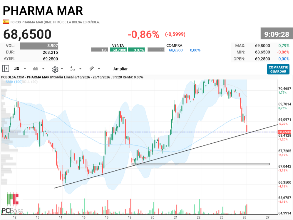 Pharma Mar - no perder esas 2 zonas