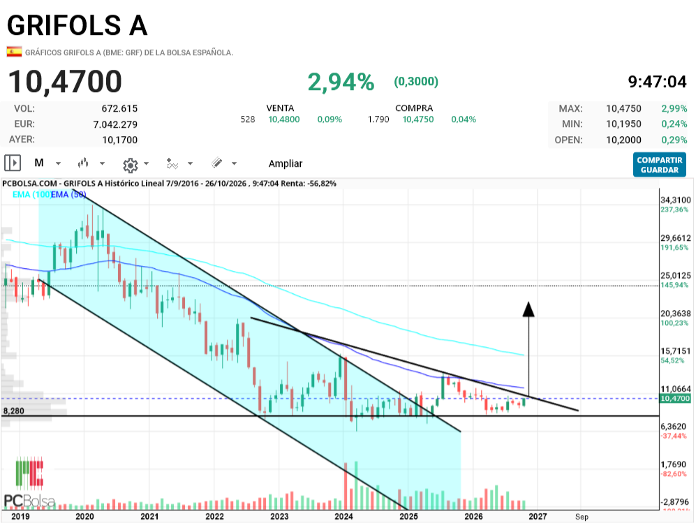 Grifols A - el 7-10-2026 puse este grafico, ahi teneis la verdad del valor su activa ese triangulo se ven esos2x .OJO es mesnual